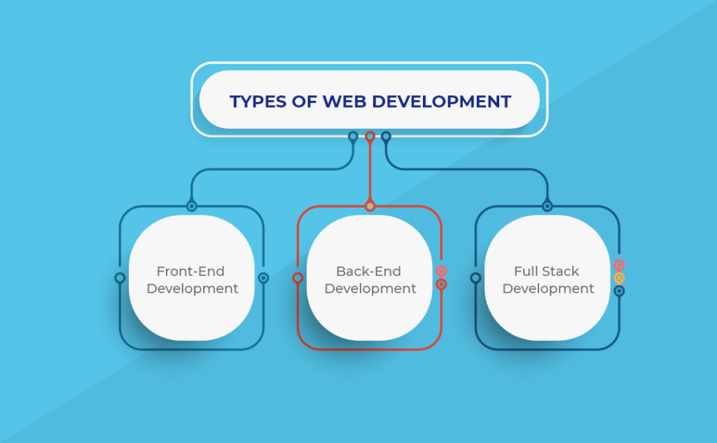 Branches of web development